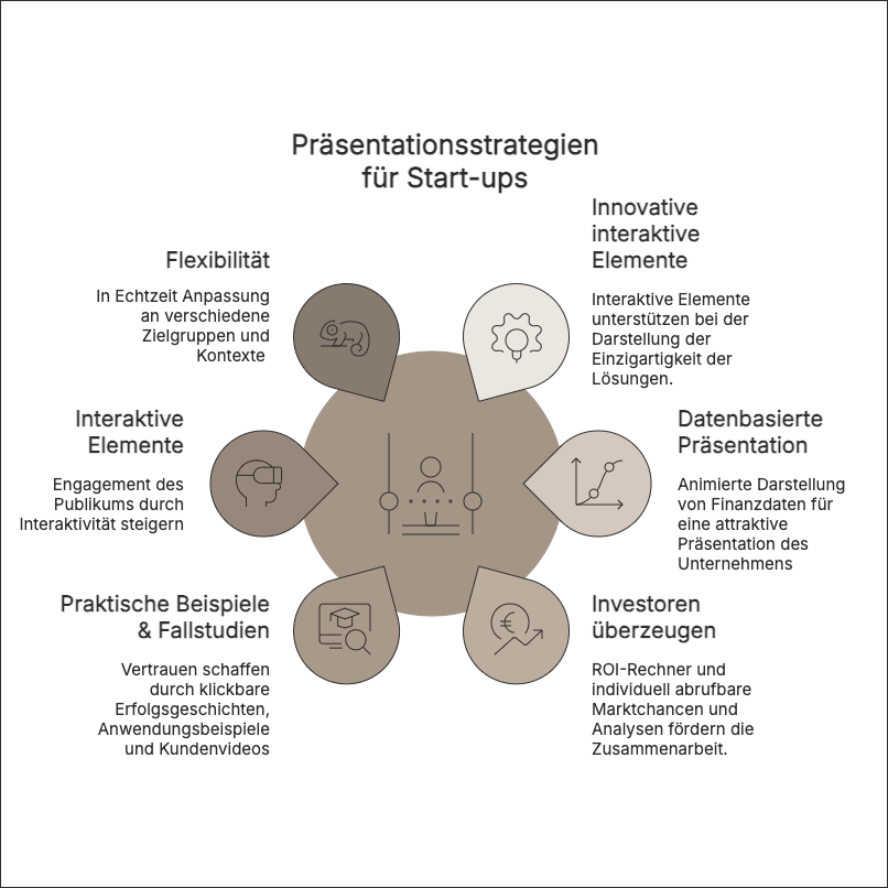 Präsentationsstrategien für Start-Up