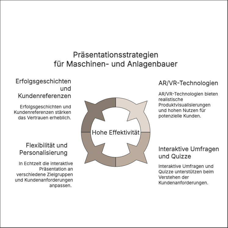 Präsentationsstrategien für den Maschinenbau und Anlagenbau