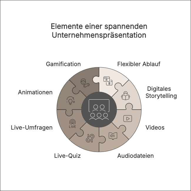 Elemente spannender Firmenpräsentationen