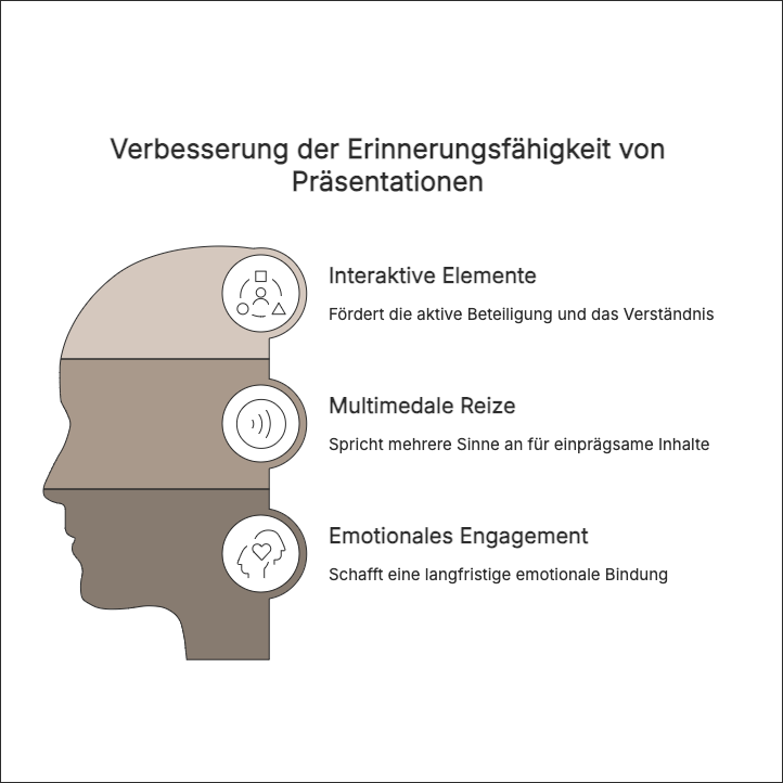 Interaktive Unternehmenspräsentation unterstützt die Zielgruppe dabei, sich Inhalte besser zu merken