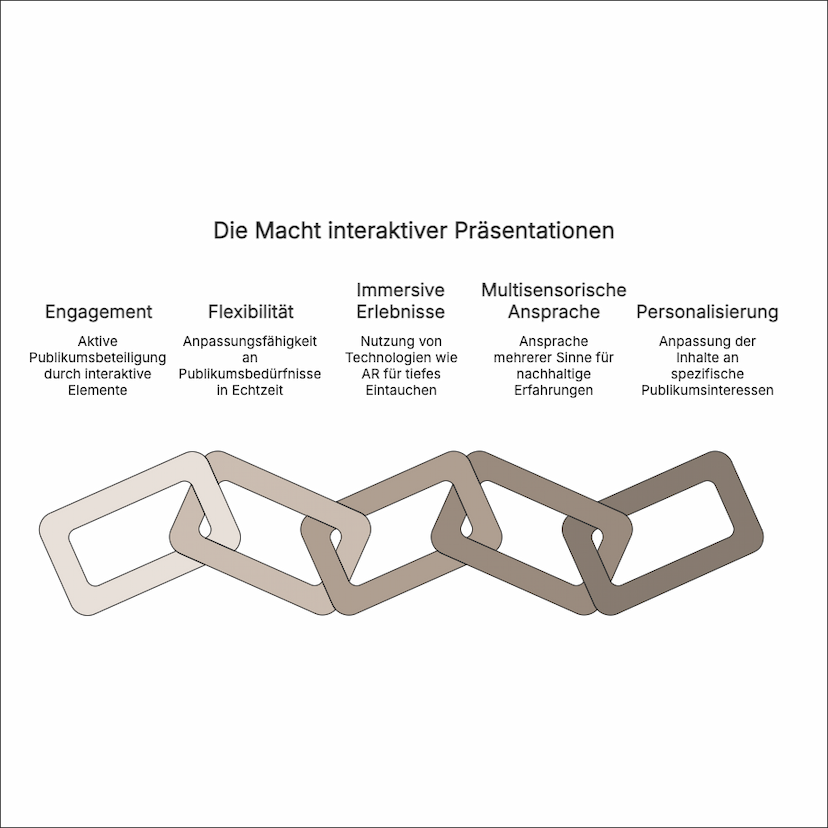 Interaktive Unternehmenspräsentation Vorzüge