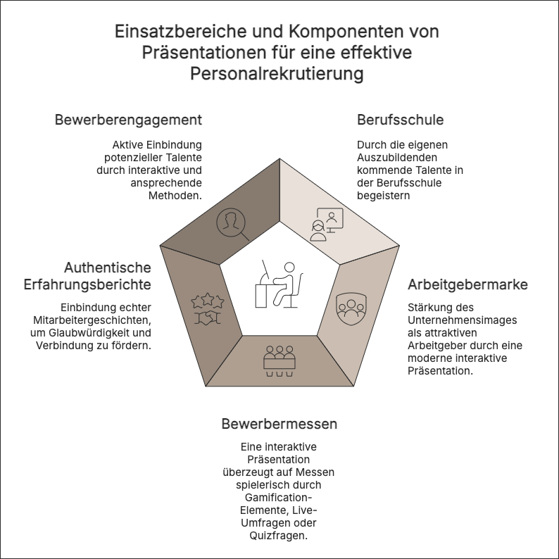 Unternehmenspräsentation für die Personalrekrutierung